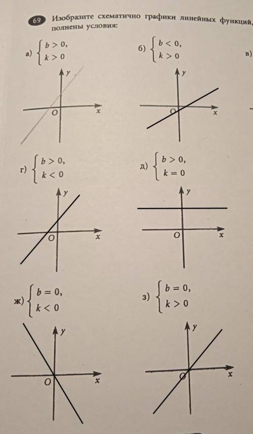 Изобразите схематично графики линейной функции, для которых выполнены условия