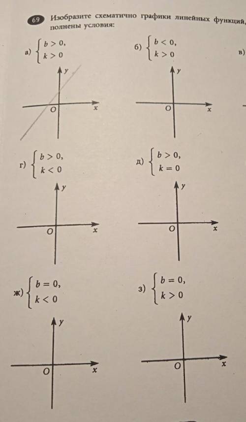 Изобразите схематично графики линейной функции, для которых выполнены условия