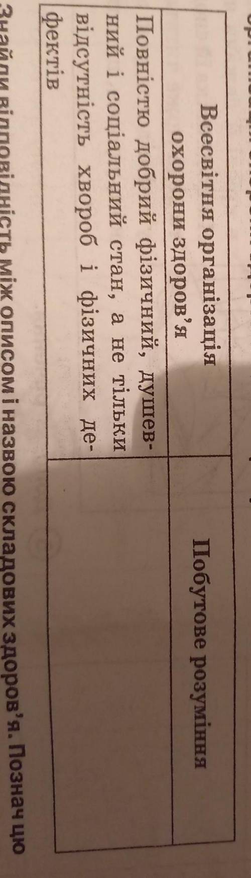 Заповни таблицю.Порівняй,як визначають понятя здоровя.Всесвітня організація охорони здоровя і як йог