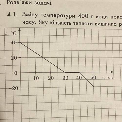 Зміну температури 400 г води показано на графіку залежності і температури від часу. Яку кількість те