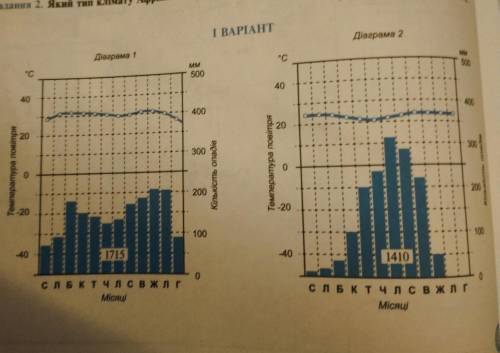Запишіть за діаграмою: 1) Середня температура січня2) Середня температура липня3) Амплітуда температ