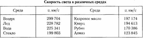 Найти скорость распространения света в стекле