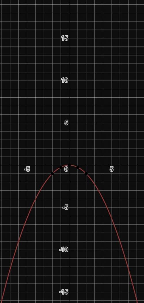 Побудуйте графік функції у=x². Використовуючи побудований графік, побудуйте графік функції y=¼ x²