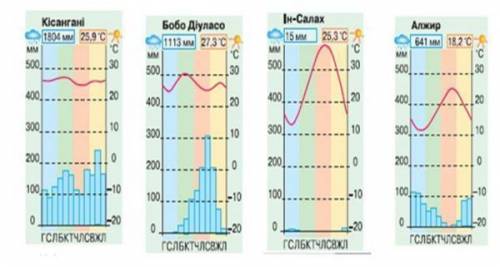 Проанализируйте климатические диаграммы и определите какие типы климата они иллюстрируют.