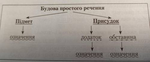 Задание звучить вот так: Виконати синтатичний розбір речення (головні та другорядні члени), над слов