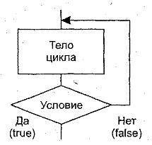 Укажите циклическую конструкцию, в которой тело цикла повторяется, если условие ложно (не удовлетвор