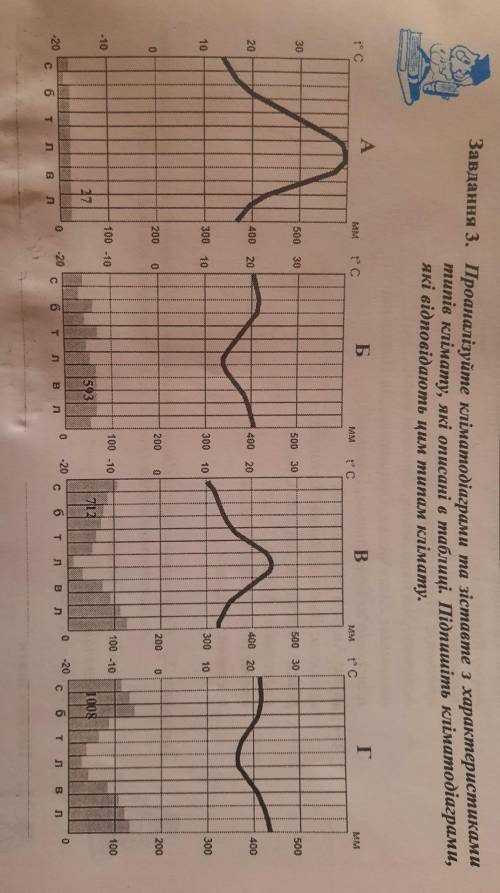 Завдання 3. Проаналізуйте кліматодіаграми та зіставте з характеристиками типів клімату, які описані
