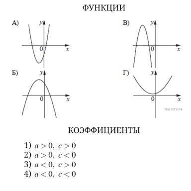 на рисунках изображены графики функций вида у=ax2+bx+c. Установите соответствие между графиками функ