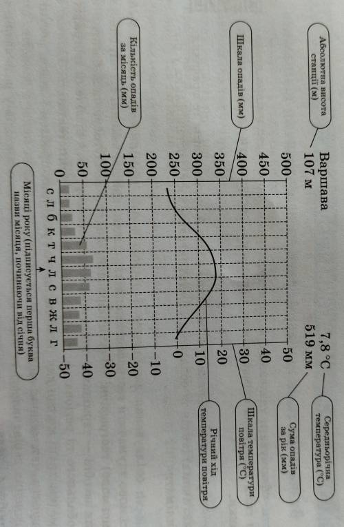 Використовуючи рисунок і теоретичні відомості, ознайомитеся з елементеся кліматом-діаграми й укажіть