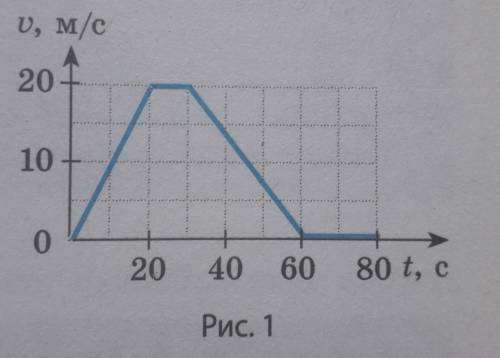 На рис. 1 представлен график скорости движения автомобиля. а) опишите, как двигался автомобиль; б) о