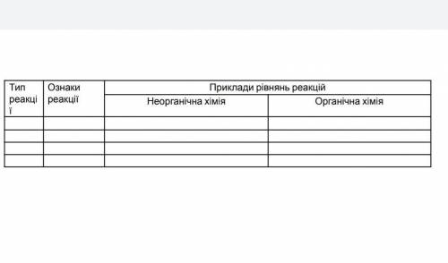 ❗❗❗ Повторити типи хімічних реакцій в органічній і неорганічній хімії. Навести приклади в зошиті у в