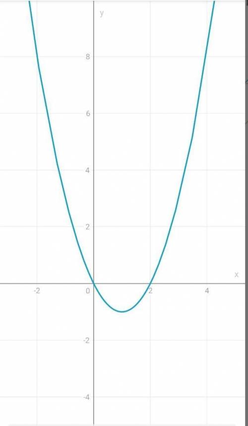 Функция задана формула y=x(x-2)