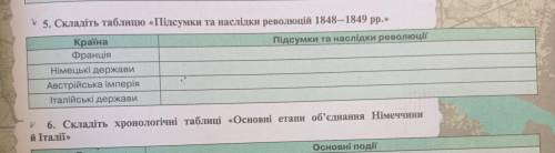 у 5. Складіть таблицю «Підсумки та наслідки революцій 1848—1849 рр.» Країна Підсумки та наслідки рев