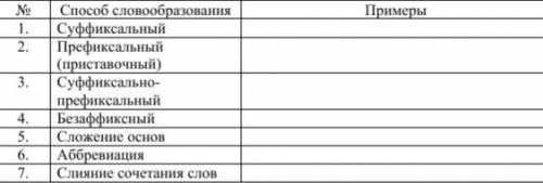 Определите словообразования данных слов. Запишите слова в таблицу, выделите словообразовательную мор