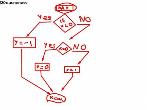 Y= -1, если x<0 0, если x=0 1, если x>0 составить блок-схему