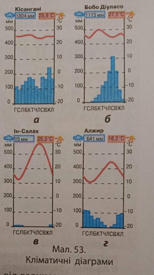 Проаналізуйте кліматичні діаграми.Які кліматичні показники на них відображено?