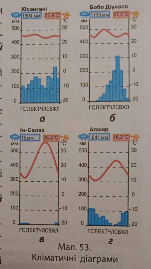 Проаналізуйте кліматичні діаграми.Які кліматичні показники на них відображено?