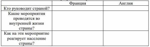 Таблица «Сравнительная характеристика политического и социально-экономического устройства Франции и