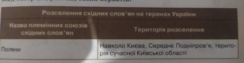 1. Заповніть за зразком таблицю про розселення східних слов'ян на теренах України. Використовуючи на