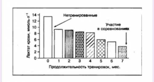 Рассмотрите график изменения концентрации лактата у участников соревнования среди пловцов. Объясните