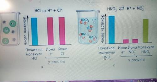 Яка схема показывает диссоциацию сильного электролита два электролита диссоциации в какие показани н