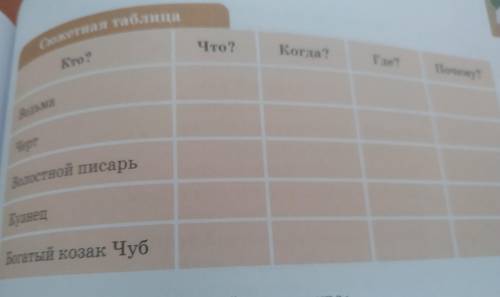 Сюжетная таблица Что? Когда? Кто? Где? Почему про ведьму я сделал надо остальных