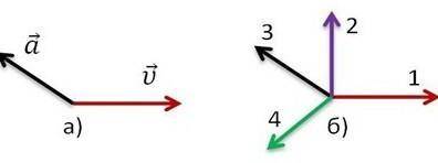 на рисунке а представлены векторы скорости и ускорения тела какой из четырех векторов на рисунке б у
