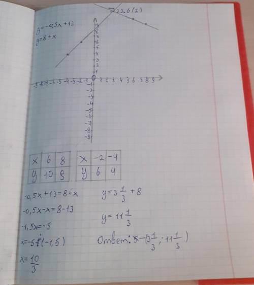 Докажите что пересекаются графики функций: y= 9 +х и у= 5 х+ 6 с чертежом. Фотку прикреплю как решат