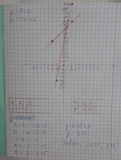 Докажите что пересекаются графики функций: y= 9 +х и у= 5 х+ 6 с чертежом. Фотку прикреплю как решат