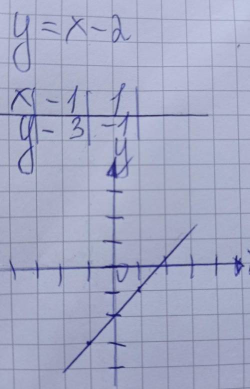 2. Постройте графии функции: 2) у=x-2только 2