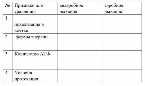 Задание 1. Сравните процессы анаэробного и аэробного дыхания № Признаки для сравнения анаэробное дых