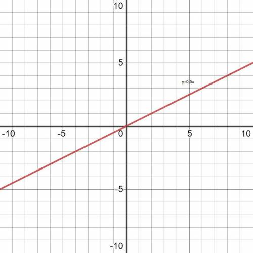 Постройте график с функцией y =0,5x; y=3-x