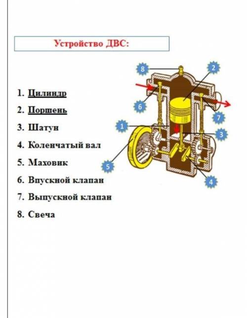 На рисунке показан простейший двигательвнутреннего сгорания в разрезе. Двигательсостоитиз цилиндра 1