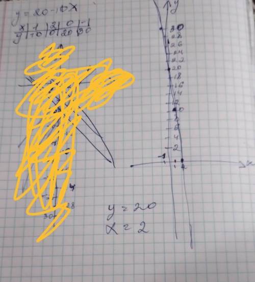 Задана функция y=20-10/xНайди y(5) очень