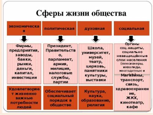 Напишите виды экономического,социального,духовного и политического общества