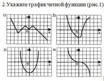 Укажите график четной функции.