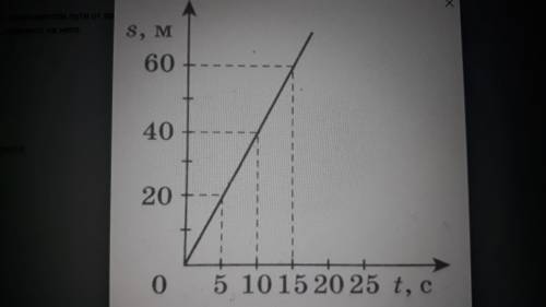 На рисунке представлен график зависимости пути от времени. определите скорость движения тела