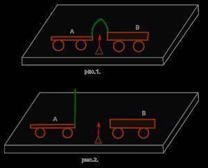Скорости тележек до взаимодействия равны нулю (рис. 1). После того как нить, связывающую тележки, пе