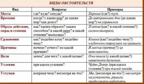 Подобрать по 2 примера на каждый вид обстоятельства, выделить его