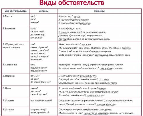 Подобрать по 2 примера на каждый вид обстоятельства, выделить его