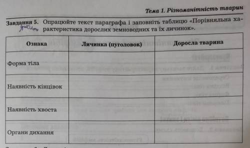 нада опрацюйте параграф і заповнить таблицюПорівняльна характеристика дорослих земноводних та їх ли