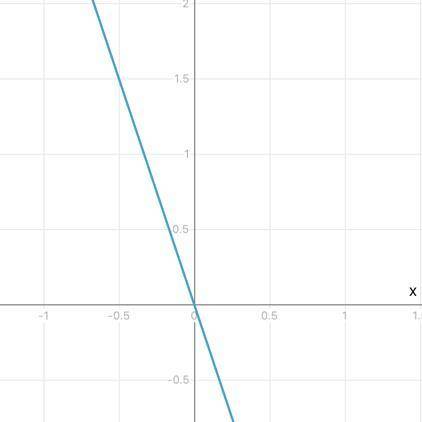 Постройте график функций а)y=-3x б)y=2