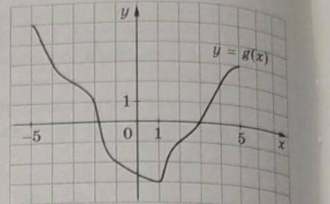 Графік функції y=g(x) оладці проміжутка є [-5;5] за графіком знайдіть 1)g(-4): 2)значення x, при яко