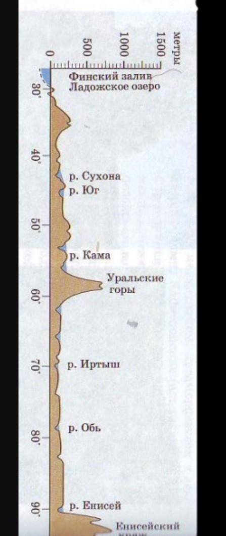 Выяснить каким физическим объектом принадлежит данная рельеф :(