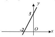 1)Побудувати прямі: а) 2x-y=0 ; б) y=4x+3 ; в) 3x+2=0 2)Записати рівняння прямої, зображеної на рису