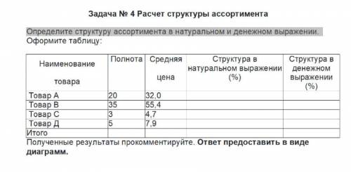 Определите структуру ассортимента в натуральном и денежном выражении