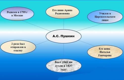 Составьте диаграмму в виде солнца на тему поэта и поэзии Пушкин