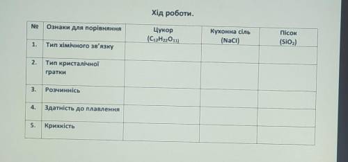 Ознаки для порівняння Цукор (С2Н2О) Кухонна сіль (NaCI) Пісок (SiO2) ОЧЕНЬ