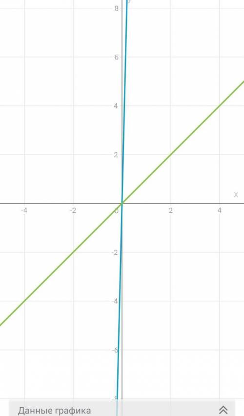 Решите графически уравнения 31x=3x 41x=x 31x=x-2 41x=x-3