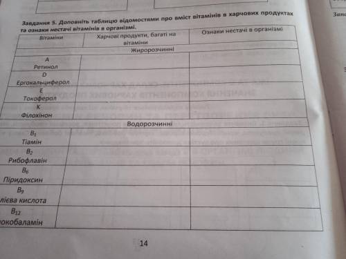 Доповніть таблицю відомостями про вміст вітамінів в харчових продуктах та ознаки нестачі вітамінів в